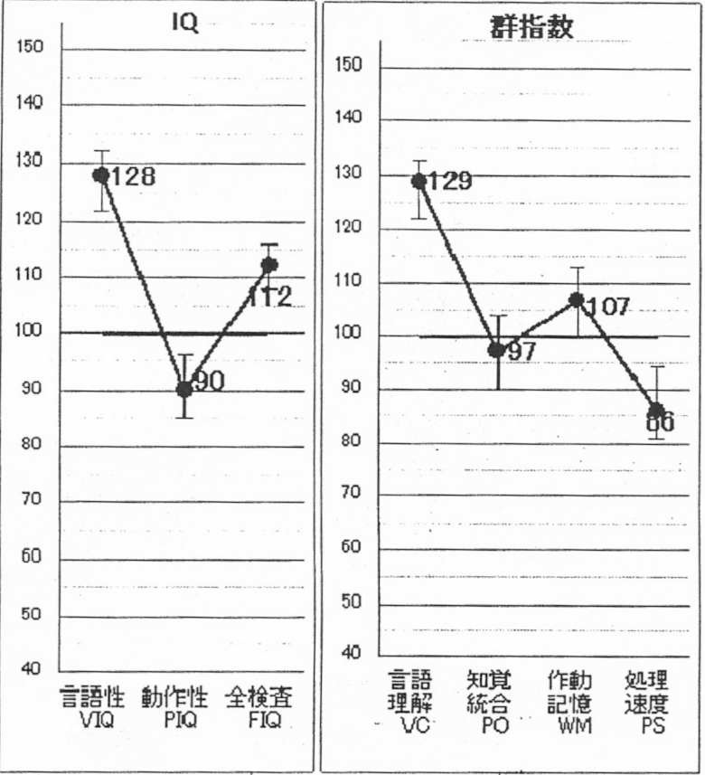 発達障害者です ウェクスラー成人知能検査 Iqテスト 通称wais の詳細な結果を貰ってきました 本人が自己分析を行います Ncaq