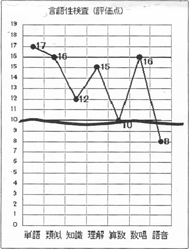 言語性検査