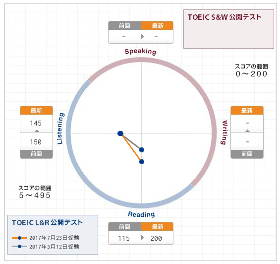 toeicスコアの履歴